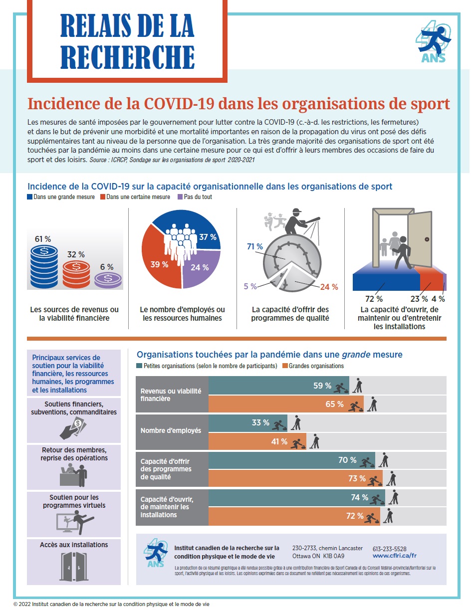 impact of covid on sport org infographic