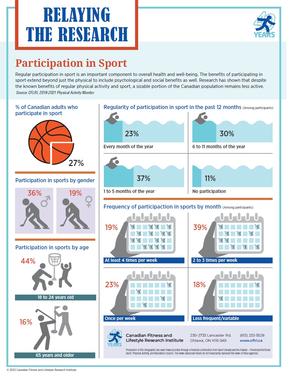 sport participation infographic