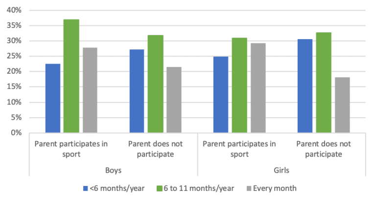 Sport participation of children and youth by gender - Canadian Fitness ...