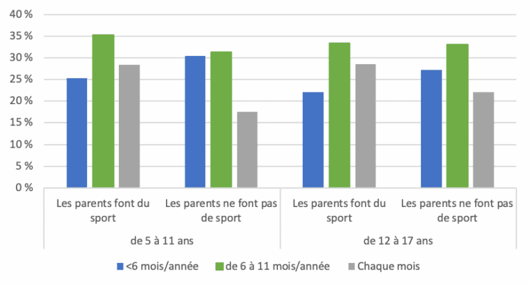 Participation au sport chez les enfants et les adolescents selon l’âge ...