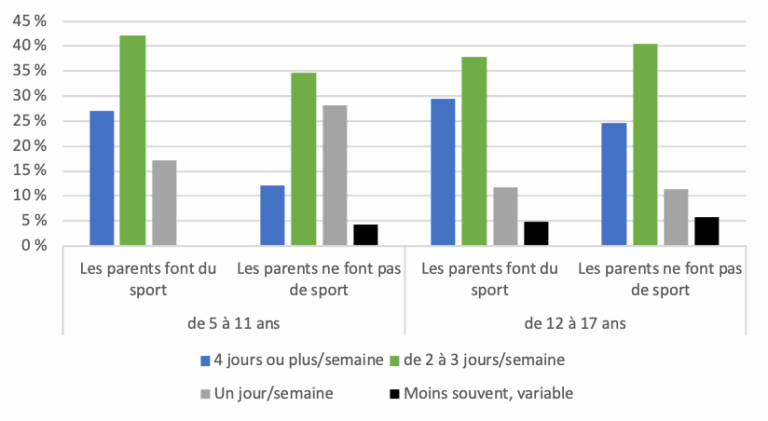Participation au sport chez les enfants et les adolescents selon l’âge ...