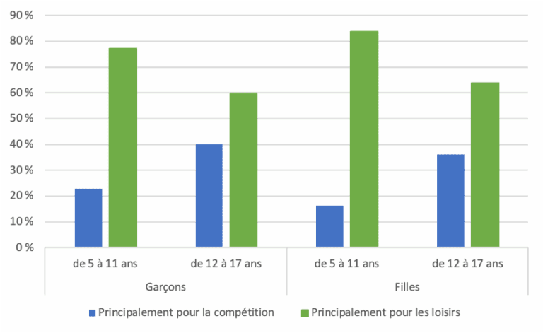 Participation au sport chez les enfants et les adolescents selon l’âge ...
