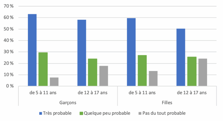 Participation au sport chez les enfants et les adolescents selon l’âge ...
